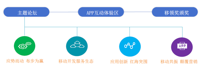 第二届移动应用创新大会MAIC2016 移动互联网APP技术开发新趋势与展望